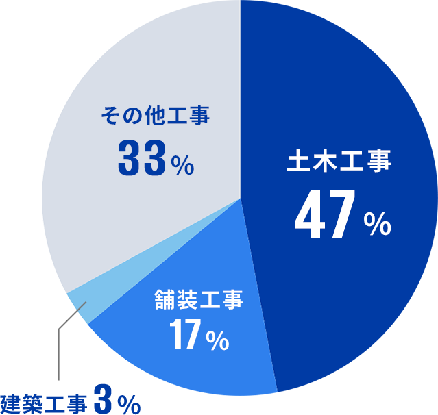 嶋工務店の工事の割合 土木工事47％、舗装工事17％